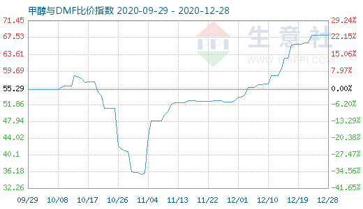 12月28日甲醇與DMF比價指數(shù)圖