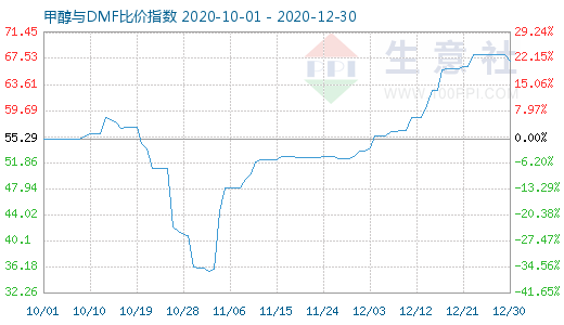 12月30日甲醇與DMF比價指數(shù)圖