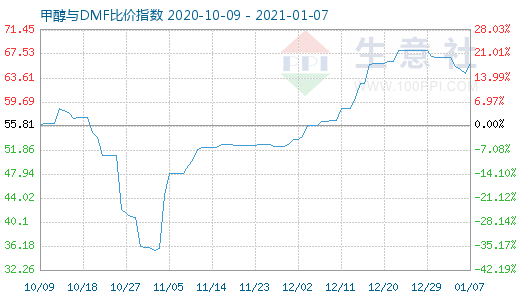 1月7日甲醇與DMF比價(jià)指數(shù)圖