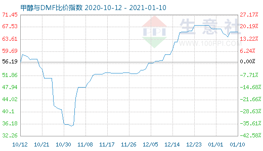 1月10日甲醇與DMF比價(jià)指數(shù)圖