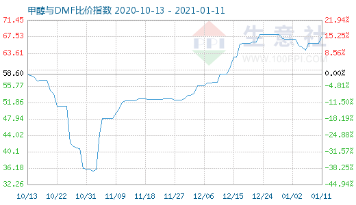 1月11日甲醇與DMF比價指數(shù)圖