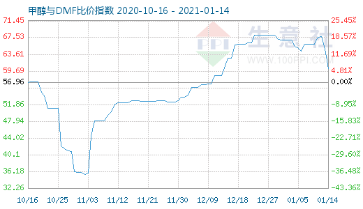 1月14日甲醇與DMF比價(jià)指數(shù)圖