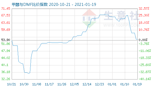 1月19日甲醇與DMF比價(jià)指數(shù)圖