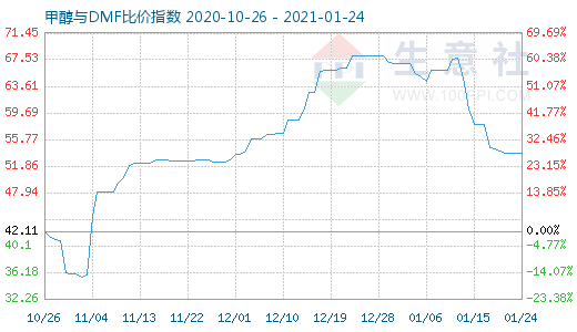 1月24日甲醇與DMF比價(jià)指數(shù)圖