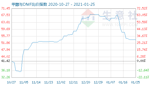 1月25日甲醇與DMF比價指數(shù)圖