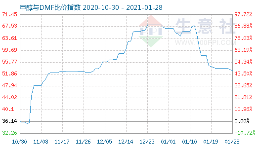 1月28日甲醇與DMF比價(jià)指數(shù)圖