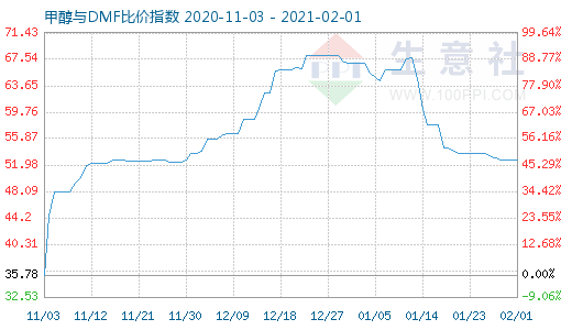 2月1日甲醇與DMF比價(jià)指數(shù)圖