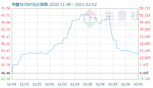 2月2日甲醇與DMF比價(jià)指數(shù)圖