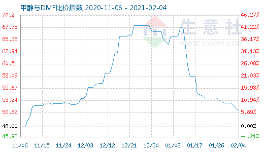 2月4日甲醇與DMF比價指數(shù)圖