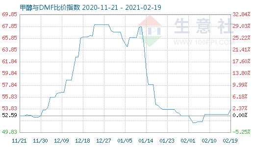 2月19日甲醇與DMF比價指數(shù)圖