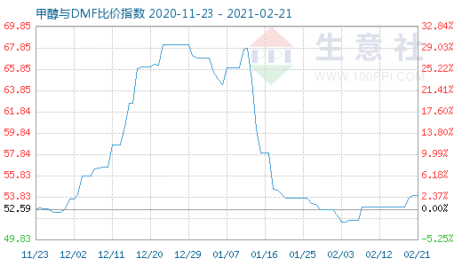 2月21日甲醇與DMF比價指數(shù)圖