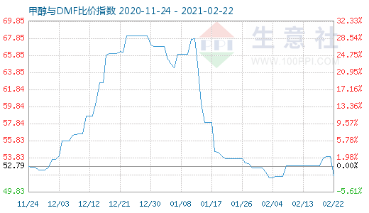 2月22日甲醇與DMF比價(jià)指數(shù)圖