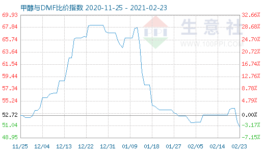 2月23日甲醇與DMF比價(jià)指數(shù)圖