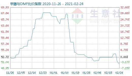 2月24日甲醇與DMF比價(jià)指數(shù)圖