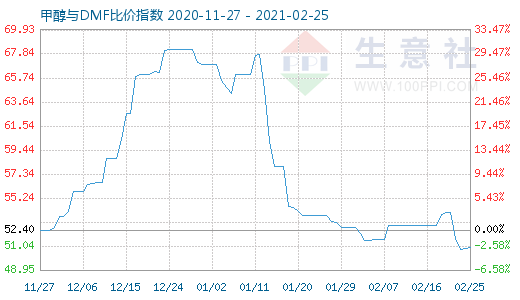 2月25日甲醇與DMF比價指數(shù)圖