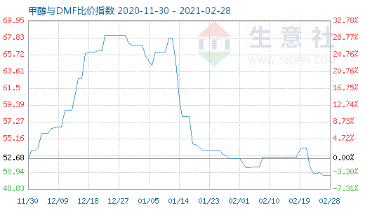 2月28日甲醇與DMF比價指數(shù)圖