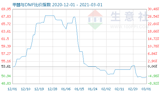 3月1日甲醇與DMF比價指數(shù)圖