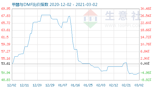 3月2日甲醇與DMF比價(jià)指數(shù)圖