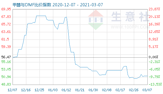 3月7日甲醇與DMF比價指數(shù)圖