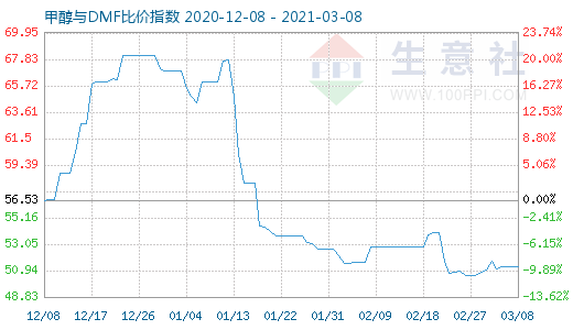 3月8日甲醇與DMF比價指數(shù)圖