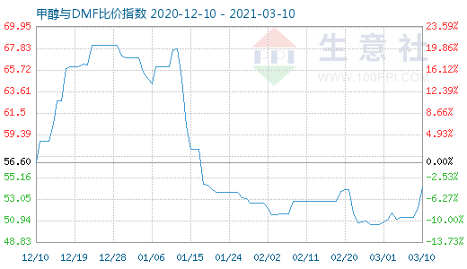 3月10日甲醇與DMF比價(jià)指數(shù)圖