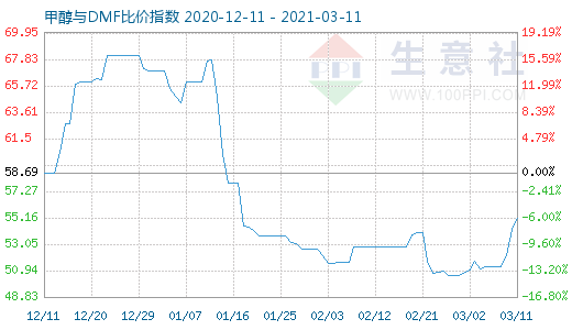 3月11日甲醇與DMF比價指數(shù)圖