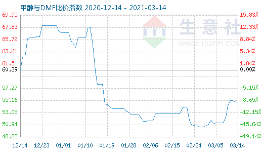 3月14日甲醇與DMF比價(jià)指數(shù)圖