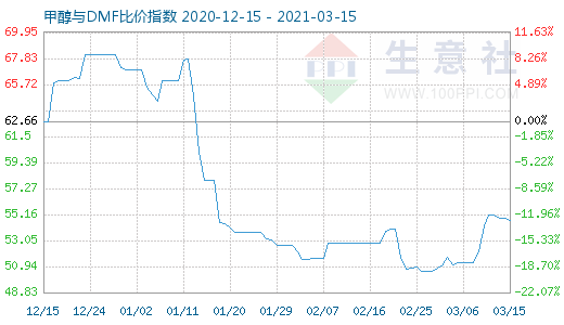 3月15日甲醇與DMF比價(jià)指數(shù)圖