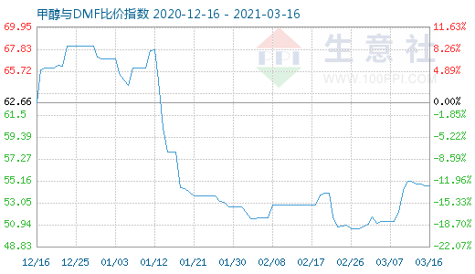 3月16日甲醇與DMF比價(jià)指數(shù)圖