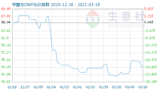 3月18日甲醇與DMF比價(jià)指數(shù)圖