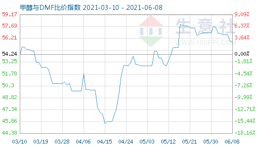 6月8日甲醇與DMF比價(jià)指數(shù)圖