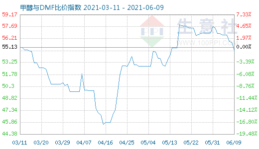 6月9日甲醇與DMF比價(jià)指數(shù)圖