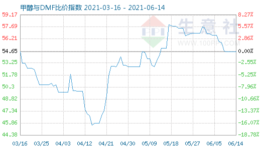 6月14日甲醇與DMF比價(jià)指數(shù)圖