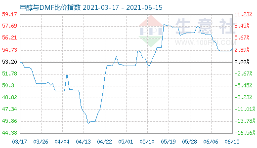 6月15日甲醇與DMF比價(jià)指數(shù)圖