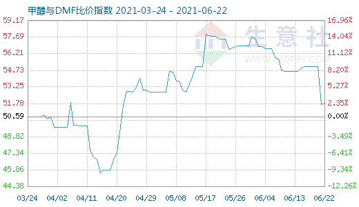 6月22日甲醇與DMF比價指數(shù)圖