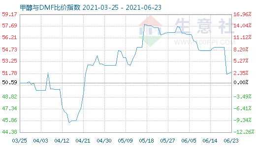 6月23日甲醇與DMF比價(jià)指數(shù)圖