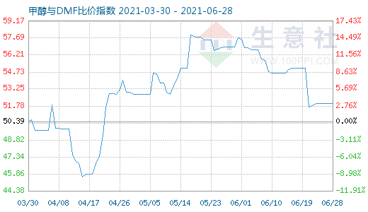 6月28日甲醇與DMF比價(jià)指數(shù)圖