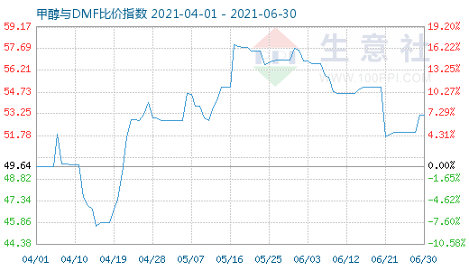 6月30日甲醇與DMF比價(jià)指數(shù)圖