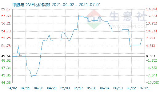 7月1日甲醇與DMF比價(jià)指數(shù)圖