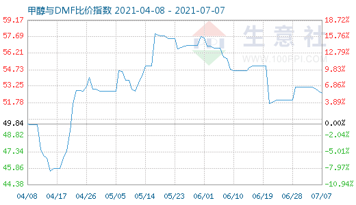 7月7日甲醇與DMF比價(jià)指數(shù)圖