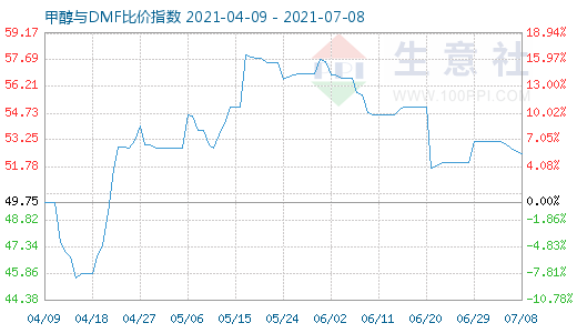 7月8日甲醇與DMF比價指數(shù)圖