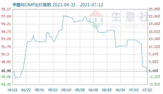 7月12日甲醇與DMF比價指數(shù)圖