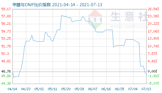 7月13日甲醇與DMF比價指數(shù)圖