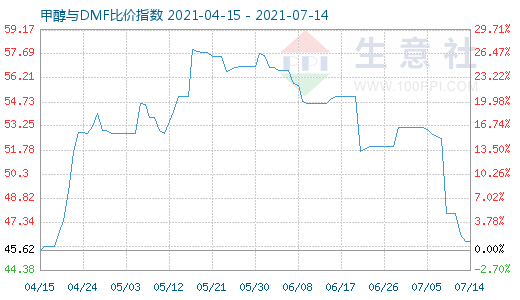 7月14日甲醇與DMF比價指數(shù)圖