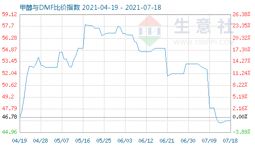 7月18日甲醇與DMF比價(jià)指數(shù)圖