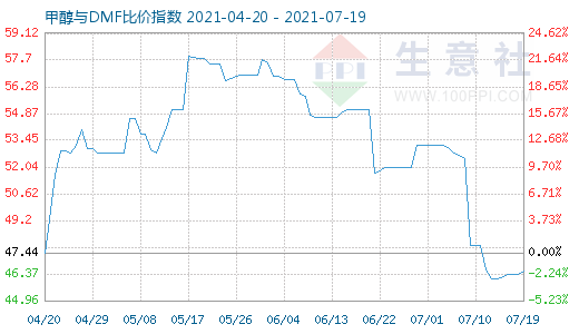 7月19日甲醇與DMF比價(jià)指數(shù)圖