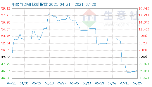 7月20日甲醇與DMF比價(jià)指數(shù)圖