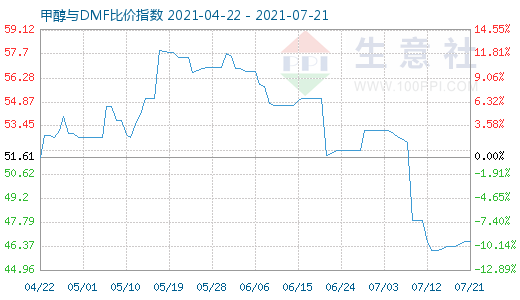 7月21日甲醇與DMF比價(jià)指數(shù)圖