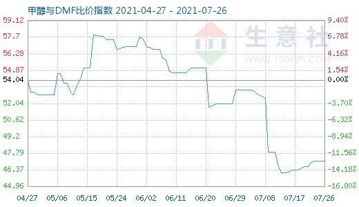 7月26日甲醇與DMF比價指數(shù)圖