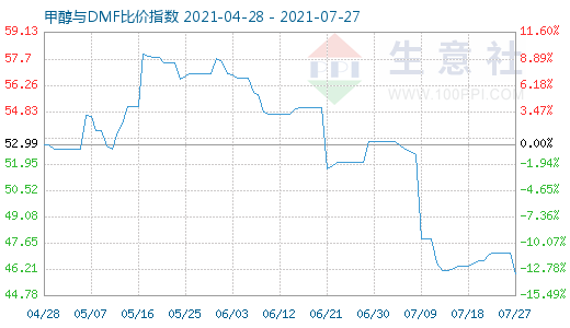 7月27日甲醇與DMF比價(jià)指數(shù)圖